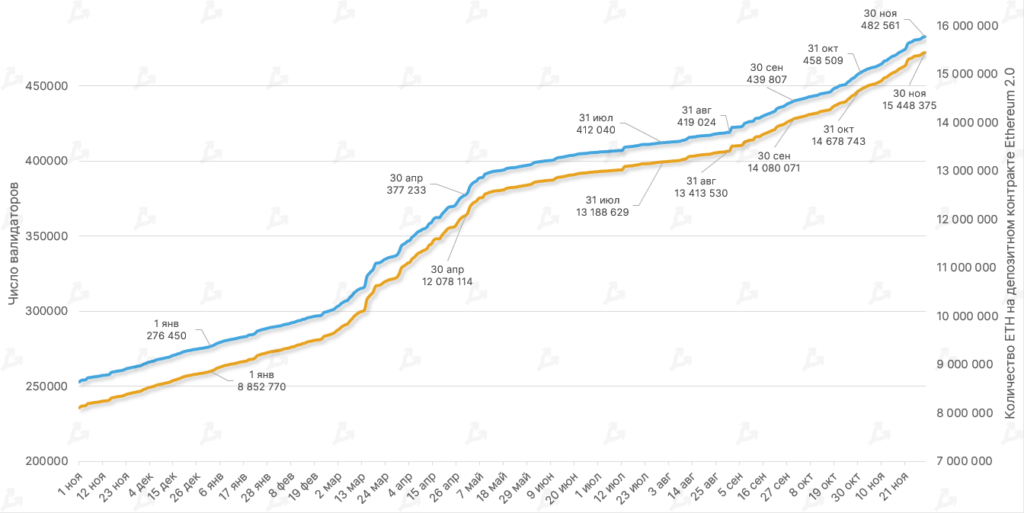 Ноябрь в цифрах: крах FTX, отток активов с централизованных бирж и капитуляция биткоин-майнеров